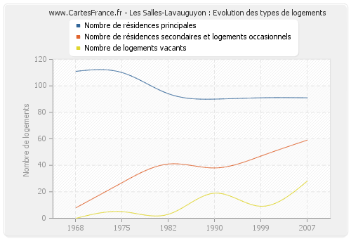 Les Salles-Lavauguyon : Evolution des types de logements